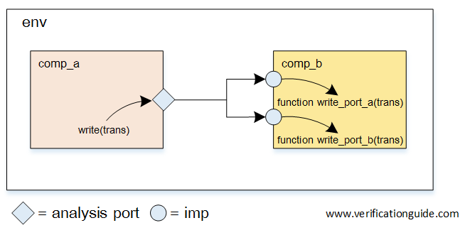 Analysis Port Multi Imp port