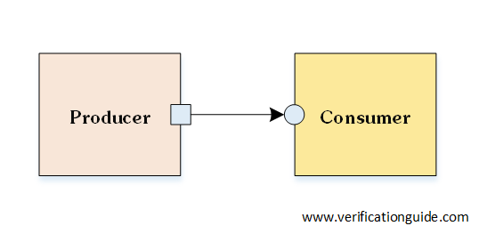 Basic TLM Communication