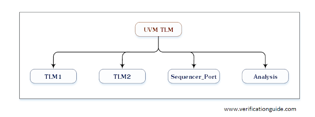 UVM TLM