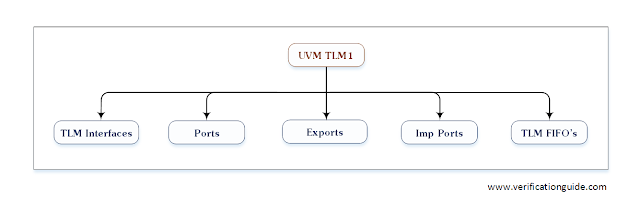 UVM TLM1