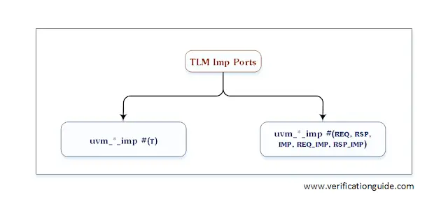 TLM Imp Ports