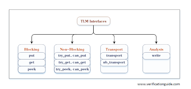 TLM Interfaces