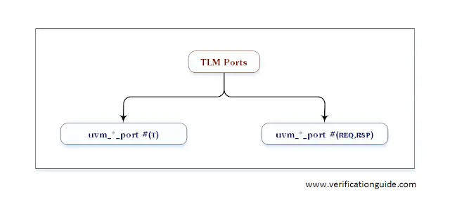 TLM Ports